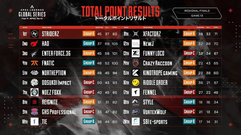 ALGS Year4 Split2 pro league APAC N Regional Final 結果