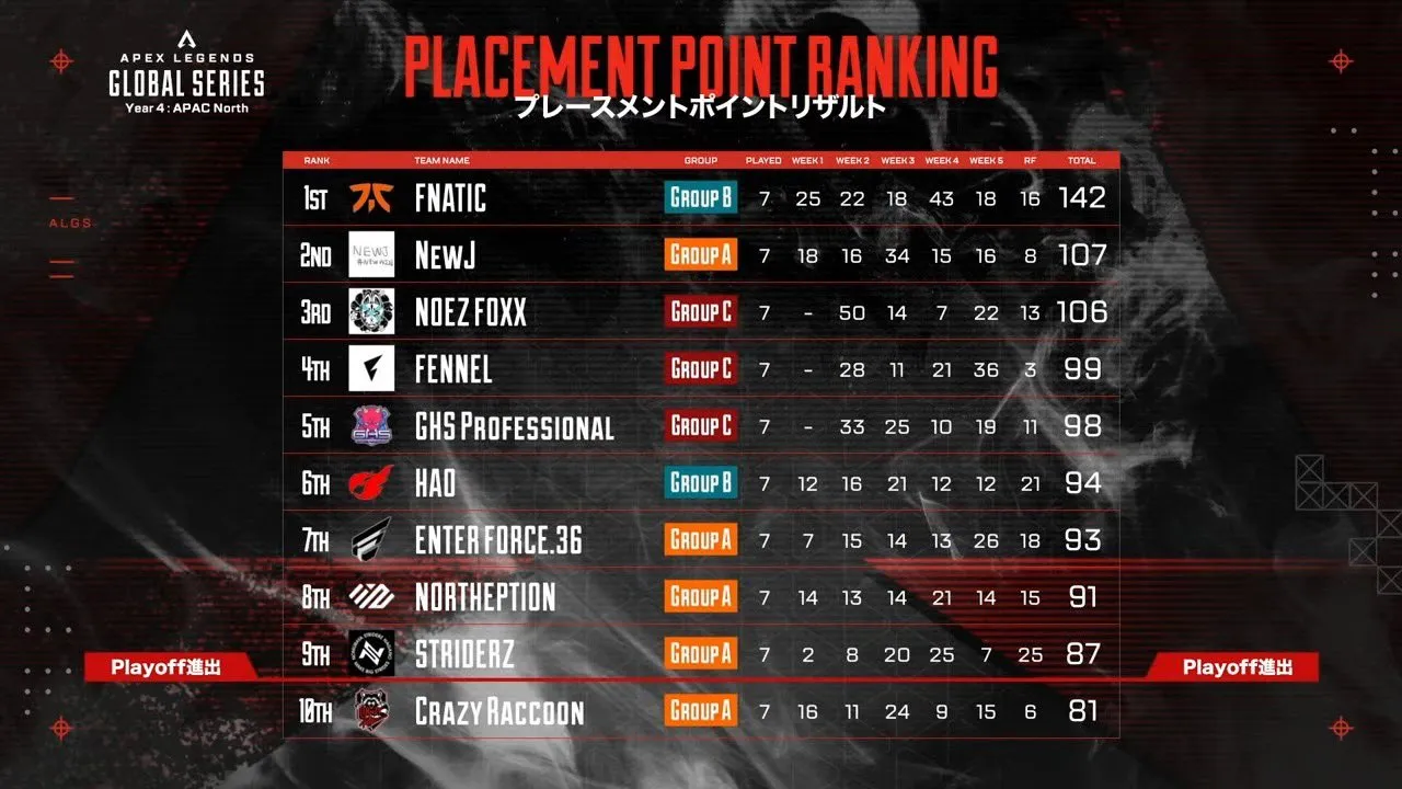ALGS Year4 Split2 pro league APAC N 結果