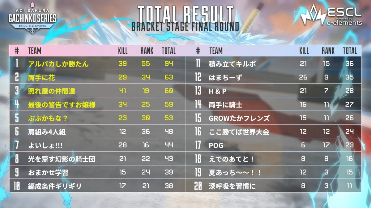 碧依さくら ASGS 総合結果