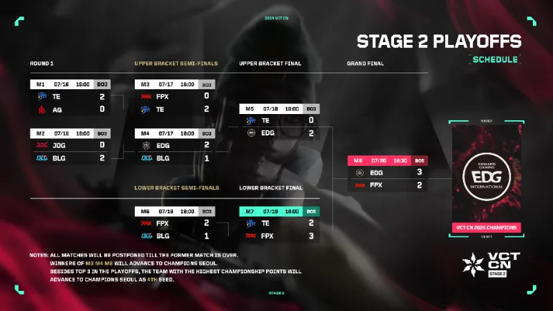VCT CHINA 2024ステージ2 プレイオフ 結果