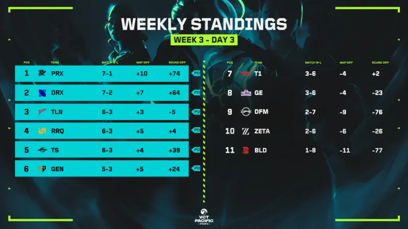 VCT Pacific 2024 ステージ2 Week3 順位表