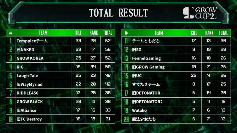 第2回GROW CUP 結果