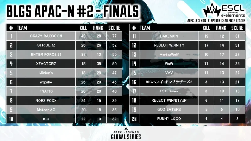 BLGS 2024 Qualifier #2 APAC North 順位表