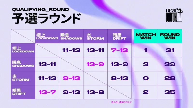 Devil Clutch杯 予選結果