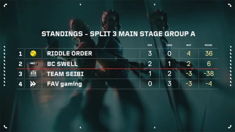 VCJ 2024 Split3 グループA 結果