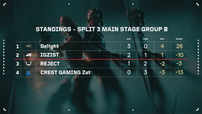 VCJ 2024 Split3 グループB 結果