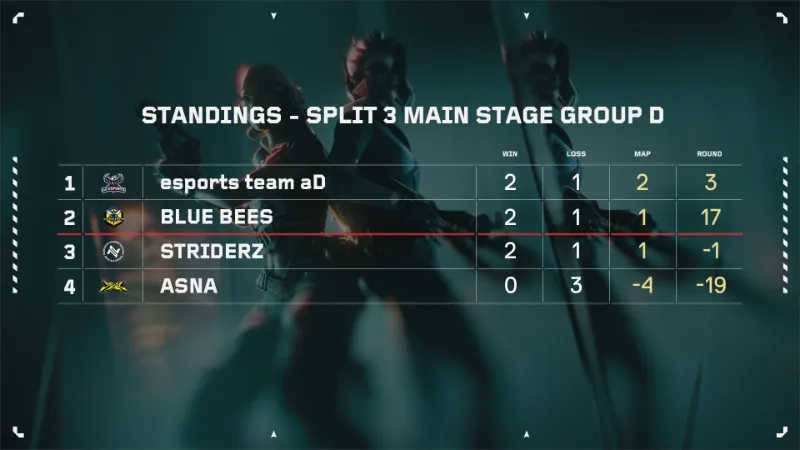 VCJ 2024 Split3 グループD 結果