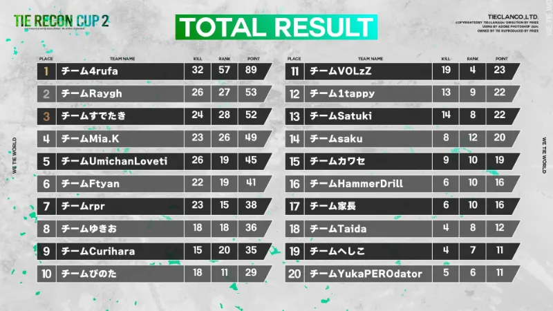 TIE RECON CUP 2 結果