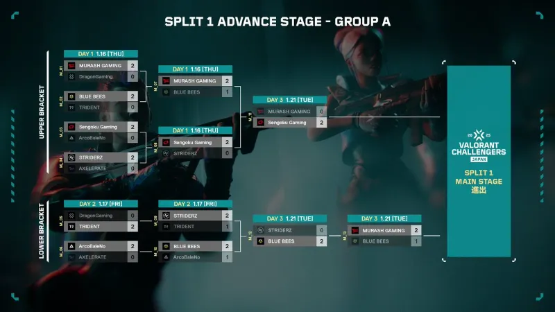 VCJ 2025 Split1 Advance Stage グループA