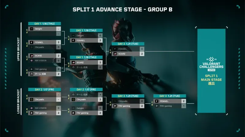 VCJ 2025 Split1 Advance Stage グループB