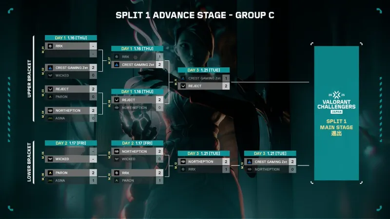 VCJ 2025 Split1 Advance Stage グループC