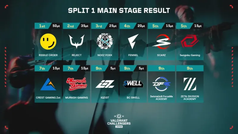 VCJ 2025 Split1 メインステージ 順位表