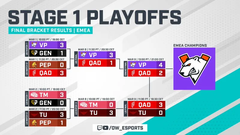 OWCS 2025 EMEA Stage1 結果