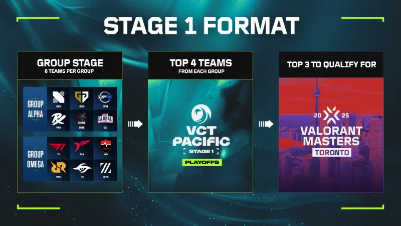 VCT 2025 Pacific Stage1 大会形式