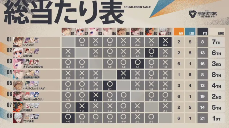 VTuber最協決定戦ストリートファイター6第一幕 順位表 予選