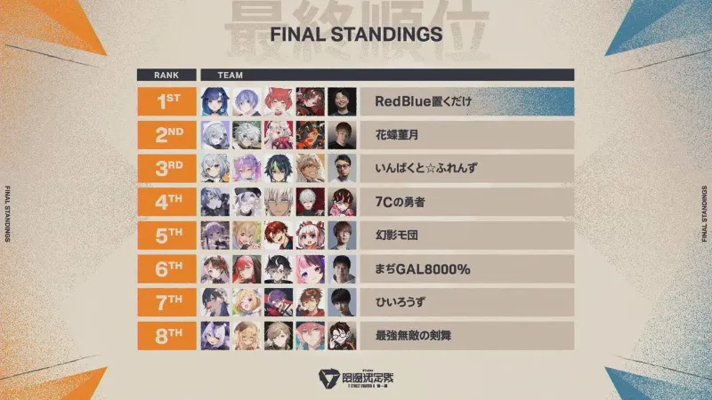 VTuber最協決定戦ストリートファイター6第一幕 順位表