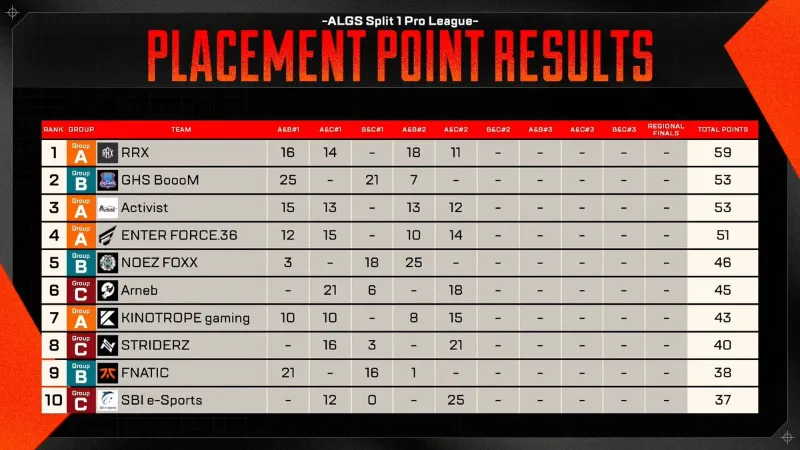 ALGS Year5 APAC North Week3 結果