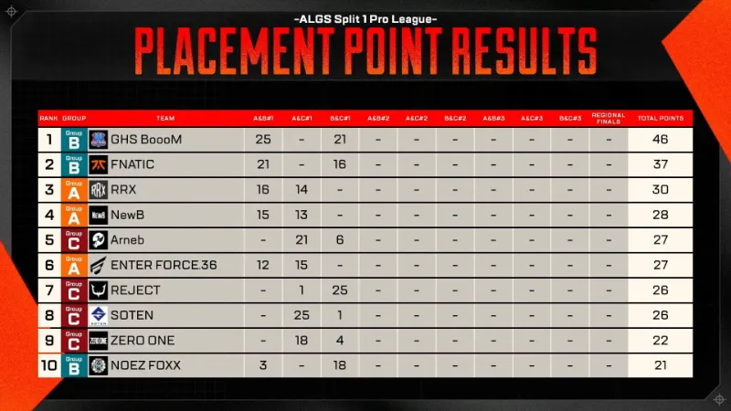 ALGS Year5 Split1 APAC-N Week2 結果