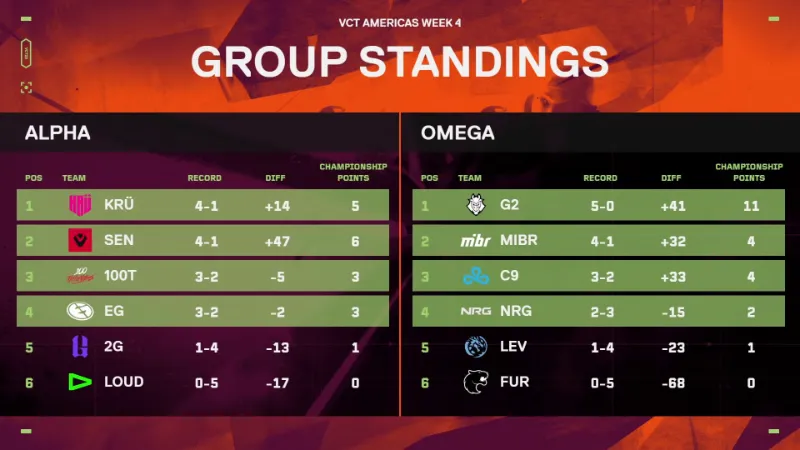 VCT 2025 Americas Stage1 グループステージ 結果