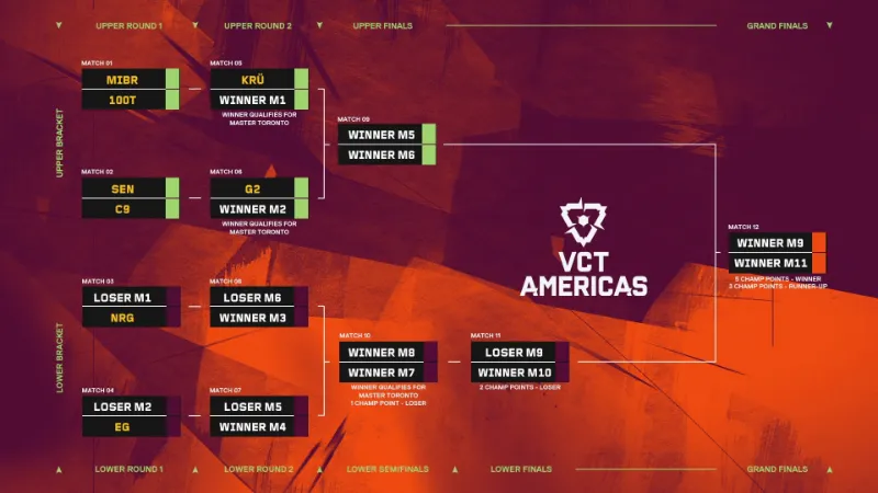 VCT 2025 Americas Stage1 プレイオフ トーナメント