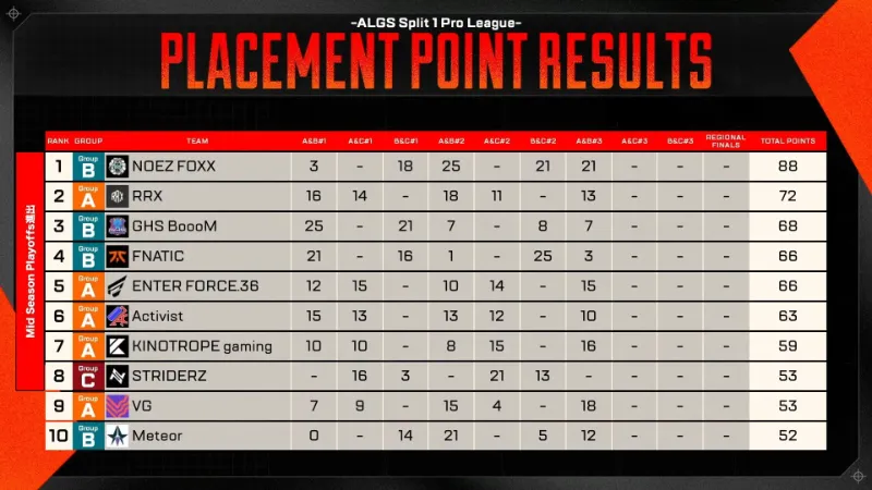 ALGS Year5 APAC North Week4 結果