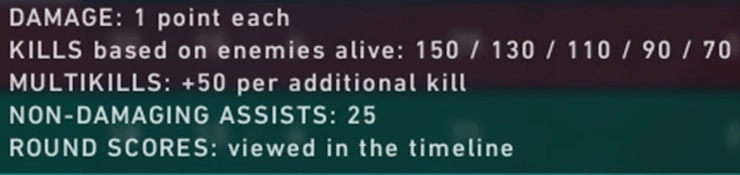VALORANTの戦闘スコア計算ルール（ダメージポイント、キル値、マルチキルボーナス、非ダメージアシストを表示）