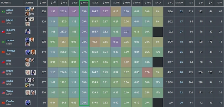 プロ選手のKASTパーセンテージを強調したVALORANT統計リーダーボード