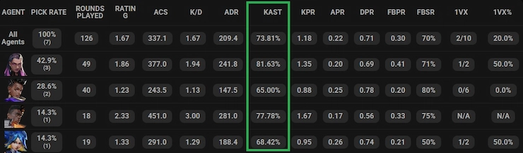 さまざまなエージェントと試合におけるKASTの割合を強調表示するVALORANT統計表
