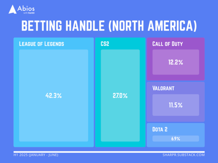 Valorant groeit in gokwereld van 2025 en concurreert met Counter-Strike