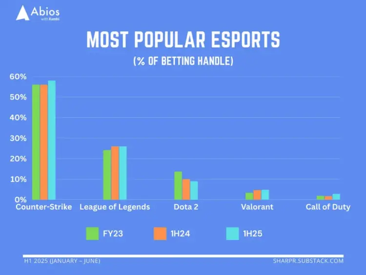 Valorant groeit in gokwereld van 2025 en concurreert met Counter-Strike
