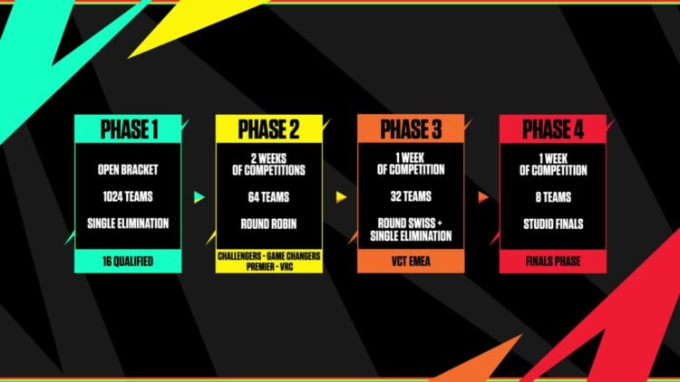 Project Blender Valorant toernooi met open inschrijving en bounty systeem dat cashprijzen biedt voor verrassende winstpartijen.
