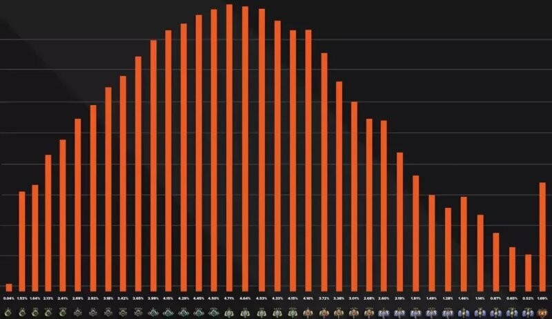 Dota 2 ranks distributie MMR