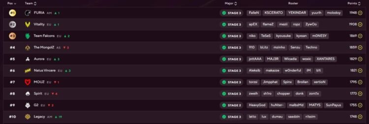 CS2 Valve Regional Standings uitleg voor Major invites.
