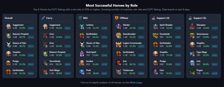 Dota 2 meest succesvolle helden per rol.