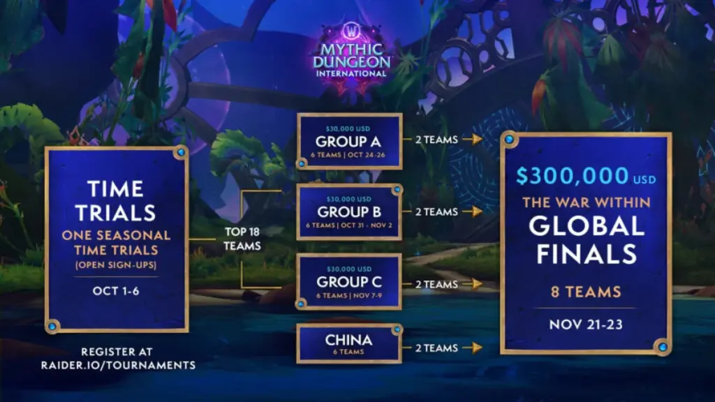 Wow: MDI prispotter och spelschema