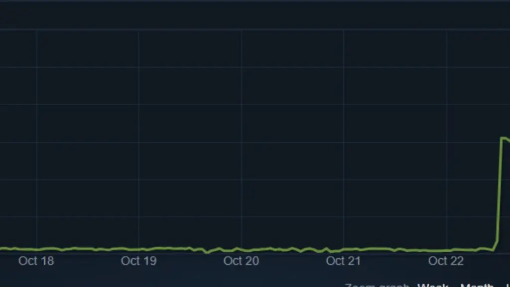 Steam Market indikerar att Covert Skins markant har ökat i värde