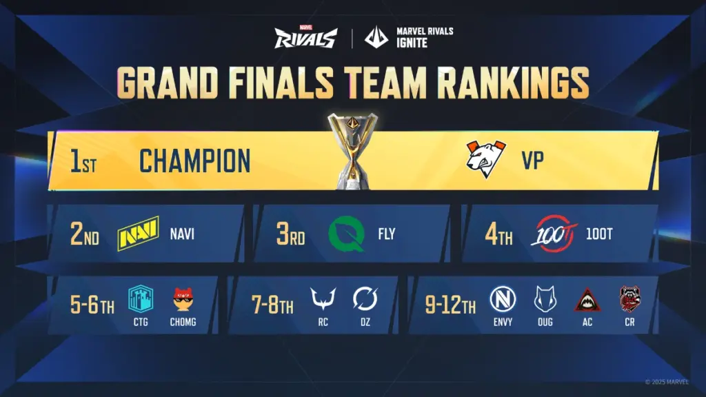 Resultatet i Marvel Rivals Ignite 2025