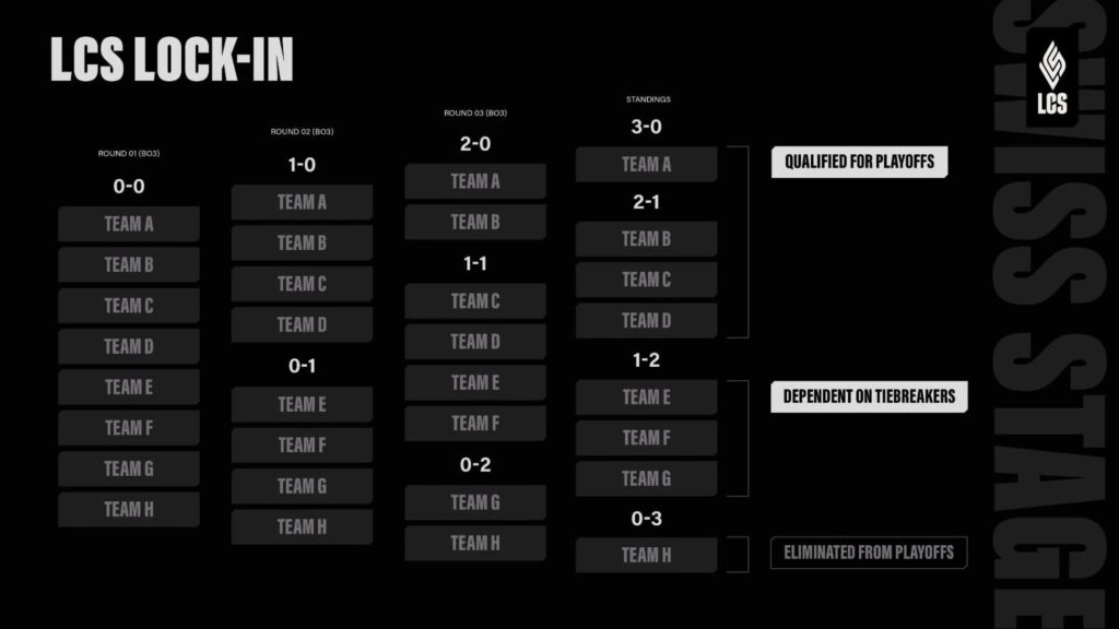 LCS 2026 bracket-struktur