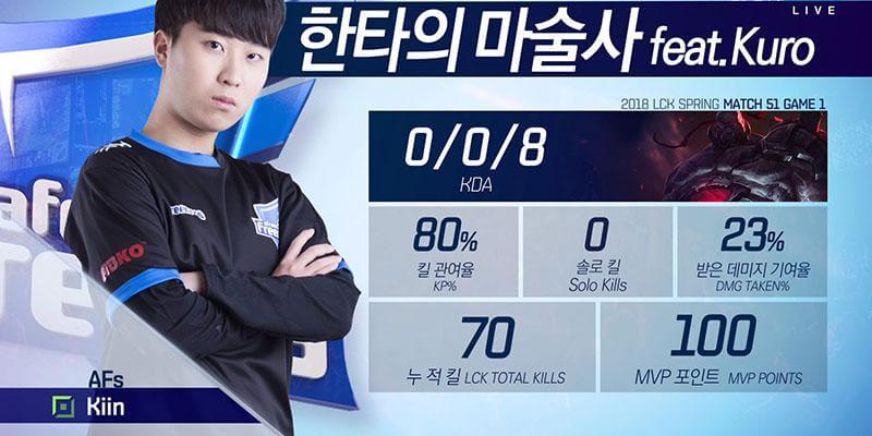 MVP standings for Afreeca Top Laner - Kiin