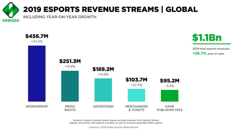 newzoo-esports-revenue-streams-global-feb-2019