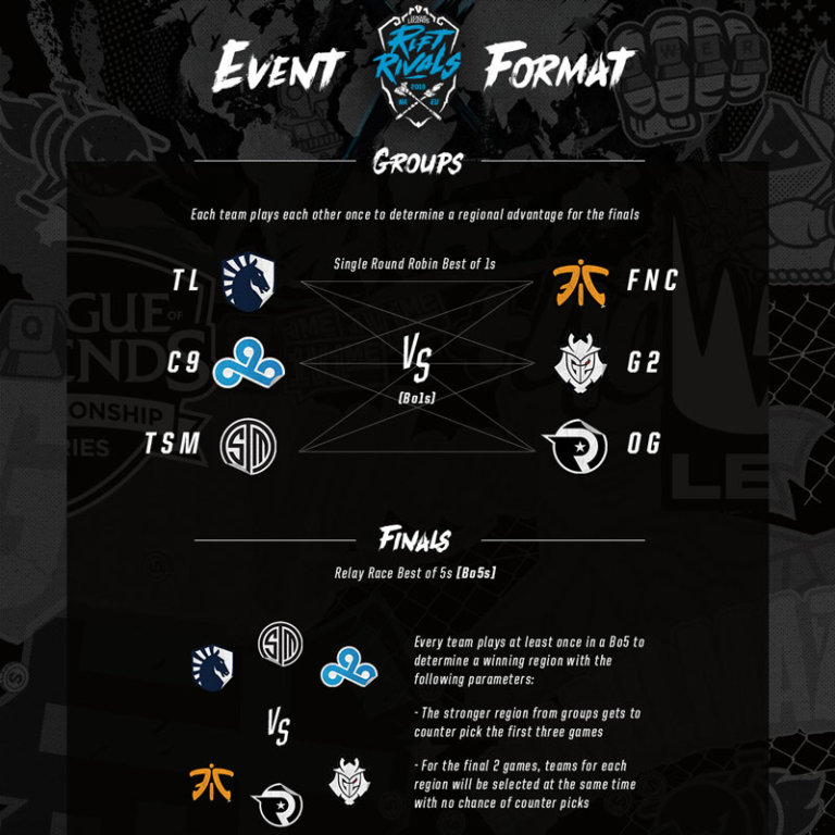 Rift Rivals 2019 Europe vs. North America | Preview