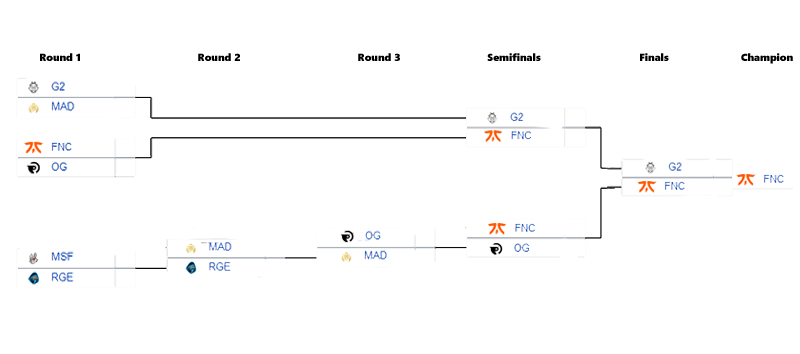 A deep dive into the 2020 LEC Spring Playoffs