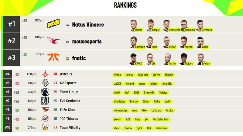 ESL Power Rankings