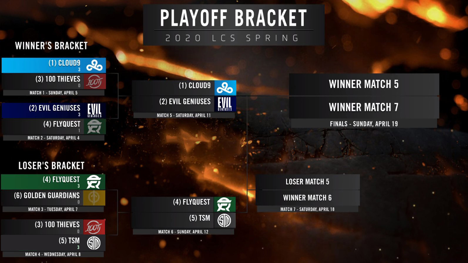 Three key matchups in the LCS Spring Playoffs Round 2