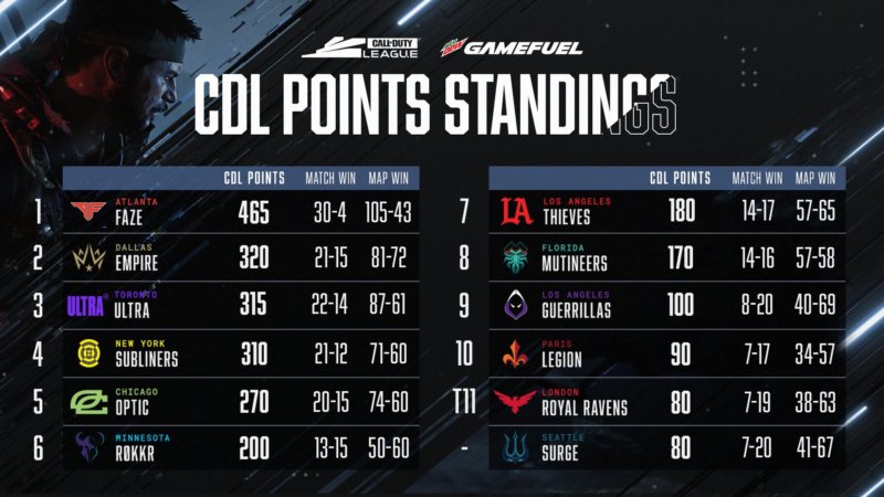 CDL Season Standings