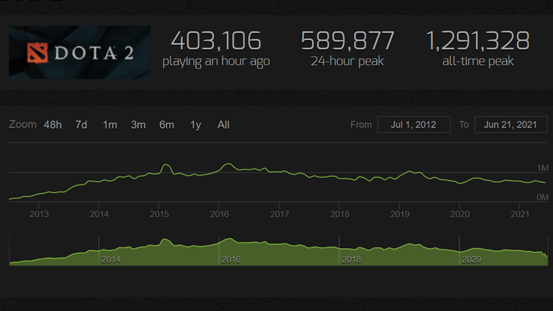 Dota 2 Player Count