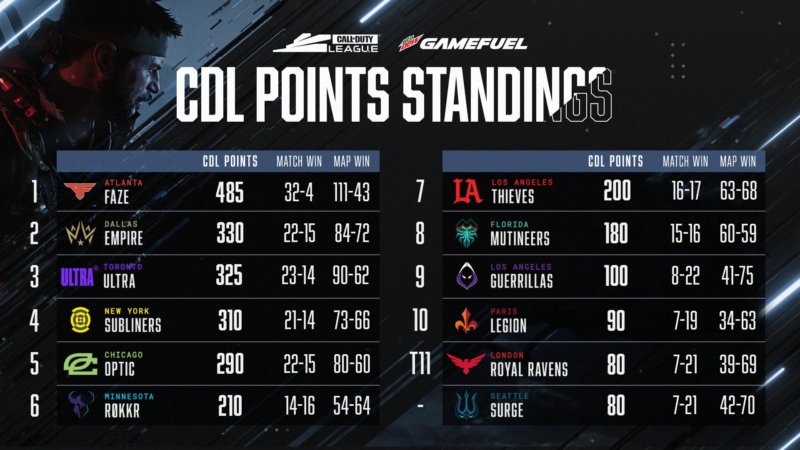 CDL Standings July 12