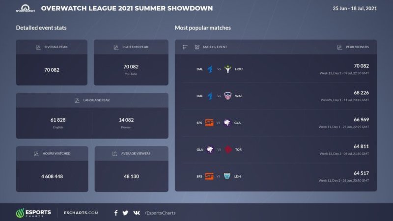 OWL viewership