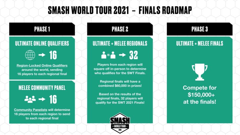 Smash World Tour Format
