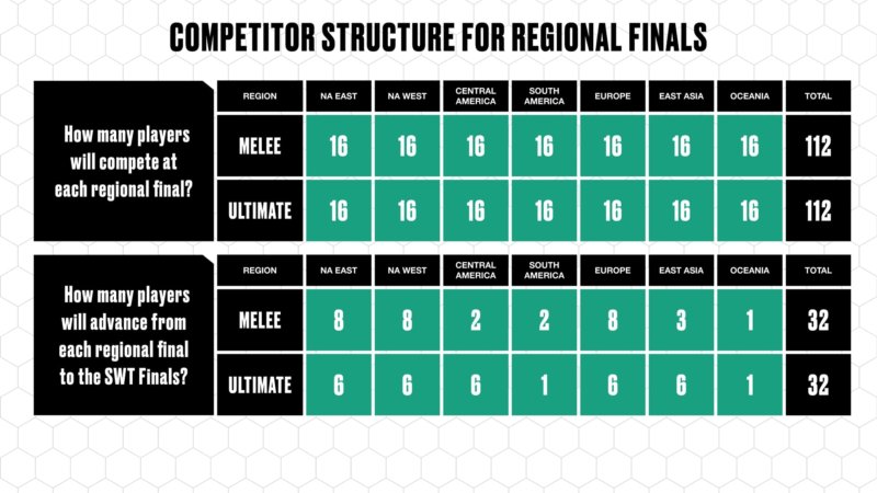 Smash World Tour Structure